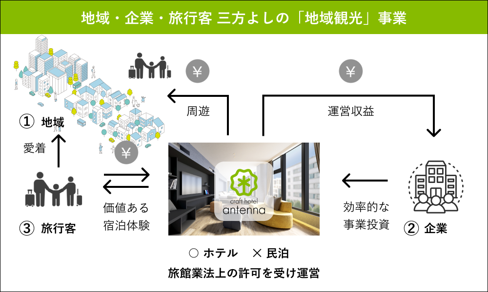 ビジネスモデル概念図